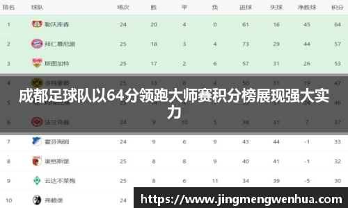 成都足球队以64分领跑大师赛积分榜展现强大实力